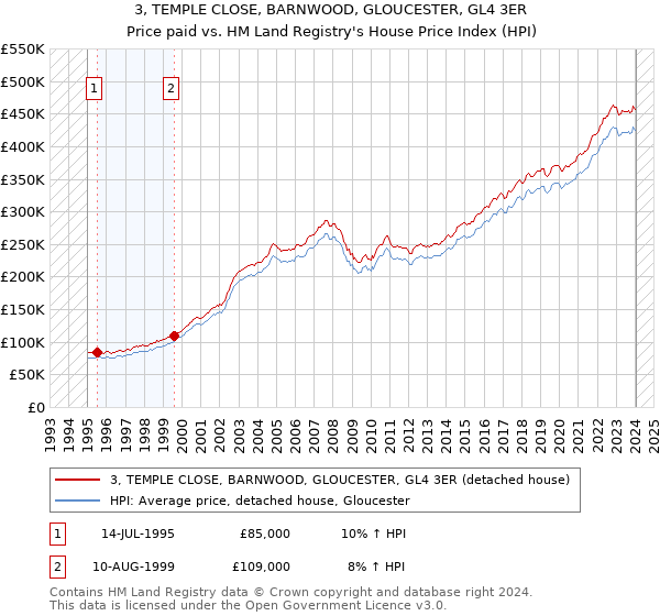 3, TEMPLE CLOSE, BARNWOOD, GLOUCESTER, GL4 3ER: Price paid vs HM Land Registry's House Price Index