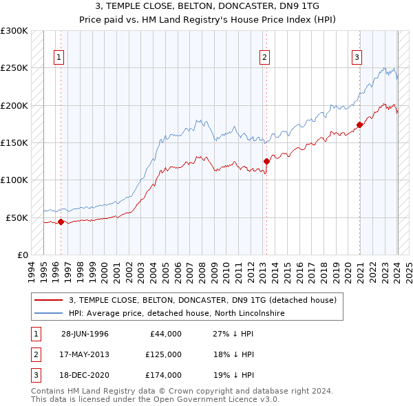 3, TEMPLE CLOSE, BELTON, DONCASTER, DN9 1TG: Price paid vs HM Land Registry's House Price Index