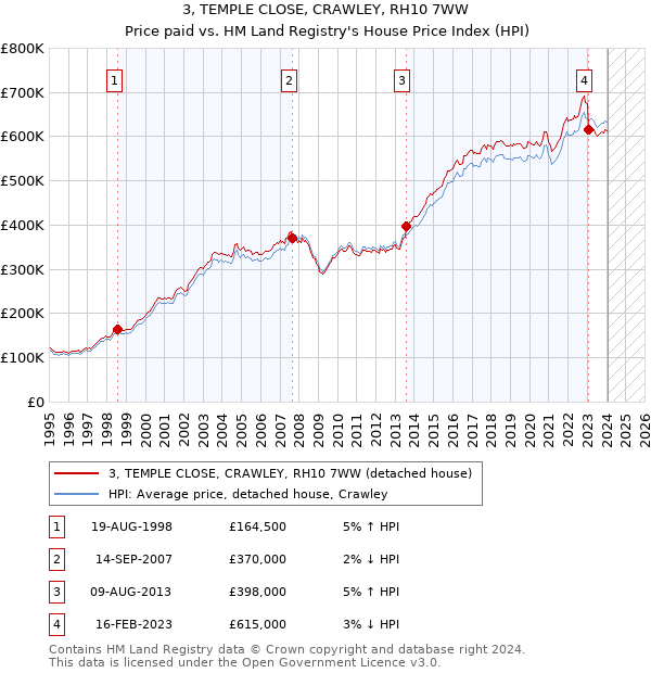 3, TEMPLE CLOSE, CRAWLEY, RH10 7WW: Price paid vs HM Land Registry's House Price Index