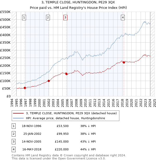 3, TEMPLE CLOSE, HUNTINGDON, PE29 3QX: Price paid vs HM Land Registry's House Price Index