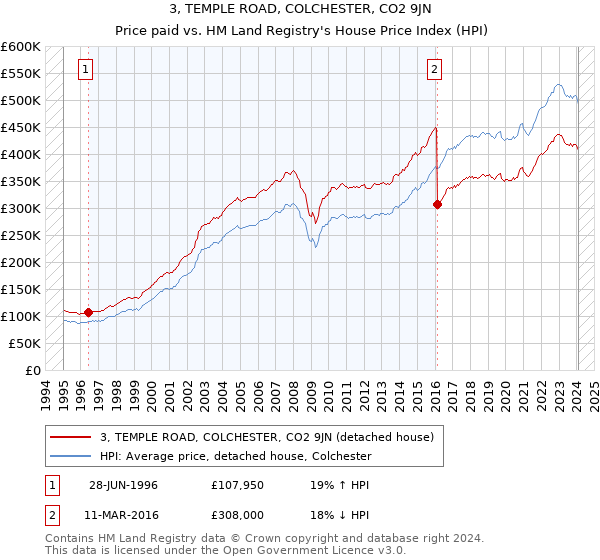 3, TEMPLE ROAD, COLCHESTER, CO2 9JN: Price paid vs HM Land Registry's House Price Index
