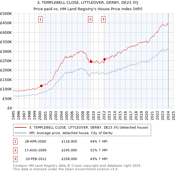 3, TEMPLEBELL CLOSE, LITTLEOVER, DERBY, DE23 3YJ: Price paid vs HM Land Registry's House Price Index