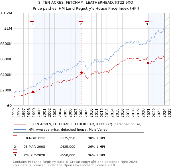 3, TEN ACRES, FETCHAM, LEATHERHEAD, KT22 9XQ: Price paid vs HM Land Registry's House Price Index