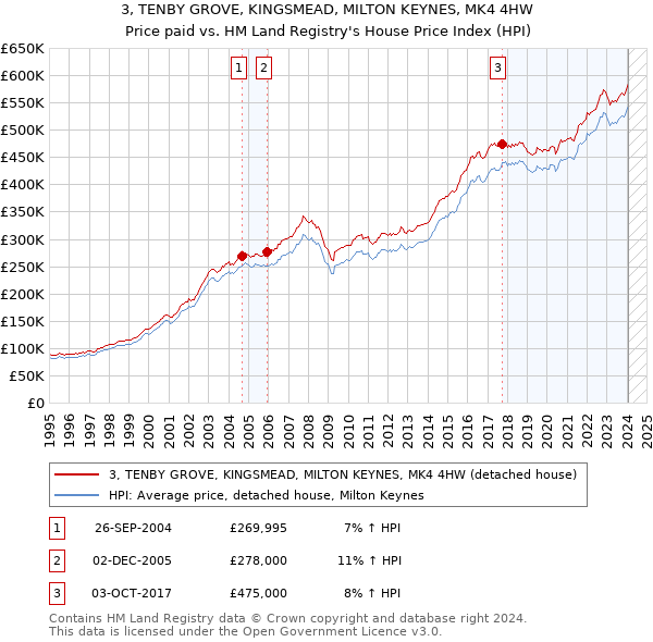 3, TENBY GROVE, KINGSMEAD, MILTON KEYNES, MK4 4HW: Price paid vs HM Land Registry's House Price Index