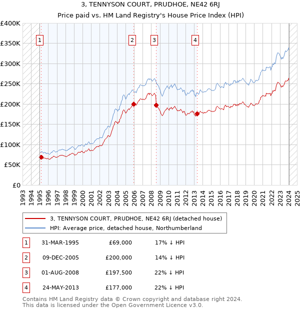 3, TENNYSON COURT, PRUDHOE, NE42 6RJ: Price paid vs HM Land Registry's House Price Index