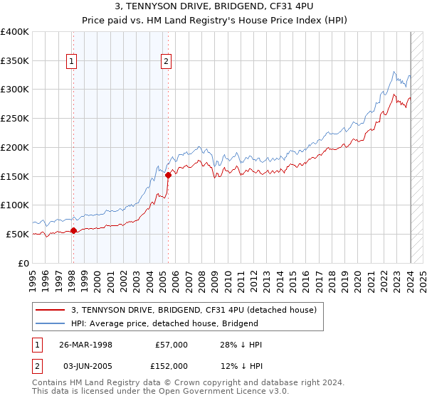 3, TENNYSON DRIVE, BRIDGEND, CF31 4PU: Price paid vs HM Land Registry's House Price Index