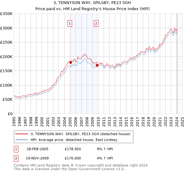 3, TENNYSON WAY, SPILSBY, PE23 5GH: Price paid vs HM Land Registry's House Price Index
