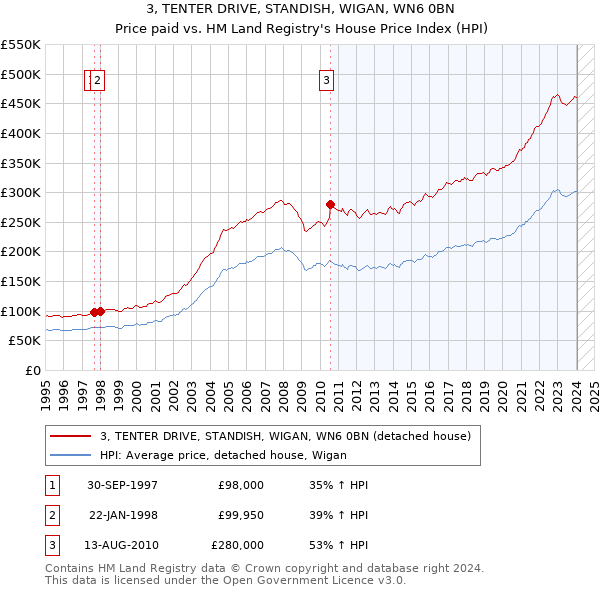 3, TENTER DRIVE, STANDISH, WIGAN, WN6 0BN: Price paid vs HM Land Registry's House Price Index