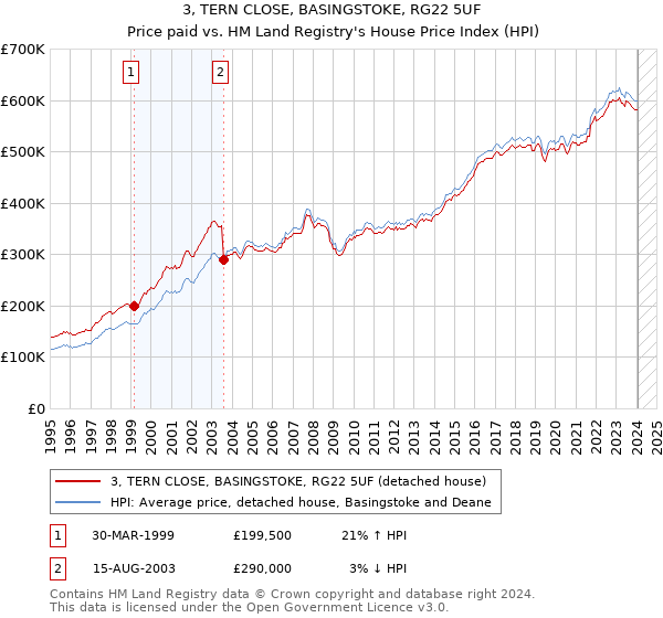 3, TERN CLOSE, BASINGSTOKE, RG22 5UF: Price paid vs HM Land Registry's House Price Index