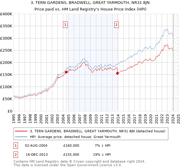3, TERN GARDENS, BRADWELL, GREAT YARMOUTH, NR31 8JN: Price paid vs HM Land Registry's House Price Index
