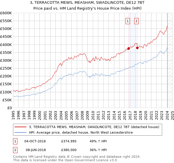 3, TERRACOTTA MEWS, MEASHAM, SWADLINCOTE, DE12 7BT: Price paid vs HM Land Registry's House Price Index