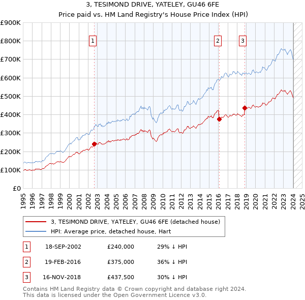 3, TESIMOND DRIVE, YATELEY, GU46 6FE: Price paid vs HM Land Registry's House Price Index