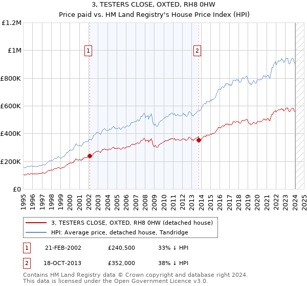 3, TESTERS CLOSE, OXTED, RH8 0HW: Price paid vs HM Land Registry's House Price Index