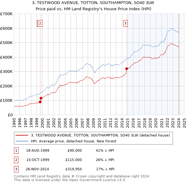 3, TESTWOOD AVENUE, TOTTON, SOUTHAMPTON, SO40 3LW: Price paid vs HM Land Registry's House Price Index