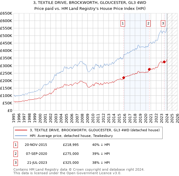 3, TEXTILE DRIVE, BROCKWORTH, GLOUCESTER, GL3 4WD: Price paid vs HM Land Registry's House Price Index