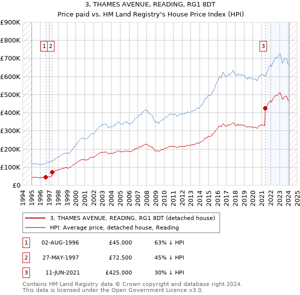 3, THAMES AVENUE, READING, RG1 8DT: Price paid vs HM Land Registry's House Price Index