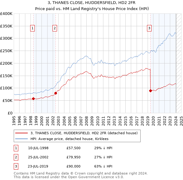 3, THANES CLOSE, HUDDERSFIELD, HD2 2FR: Price paid vs HM Land Registry's House Price Index