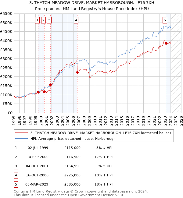 3, THATCH MEADOW DRIVE, MARKET HARBOROUGH, LE16 7XH: Price paid vs HM Land Registry's House Price Index
