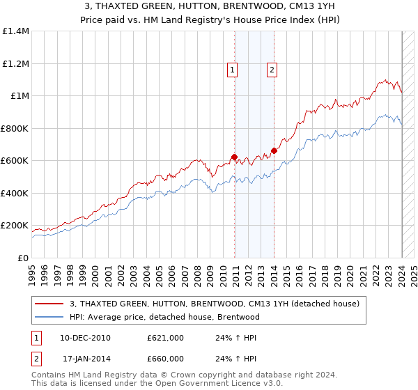 3, THAXTED GREEN, HUTTON, BRENTWOOD, CM13 1YH: Price paid vs HM Land Registry's House Price Index