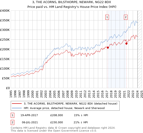 3, THE ACORNS, BILSTHORPE, NEWARK, NG22 8DX: Price paid vs HM Land Registry's House Price Index