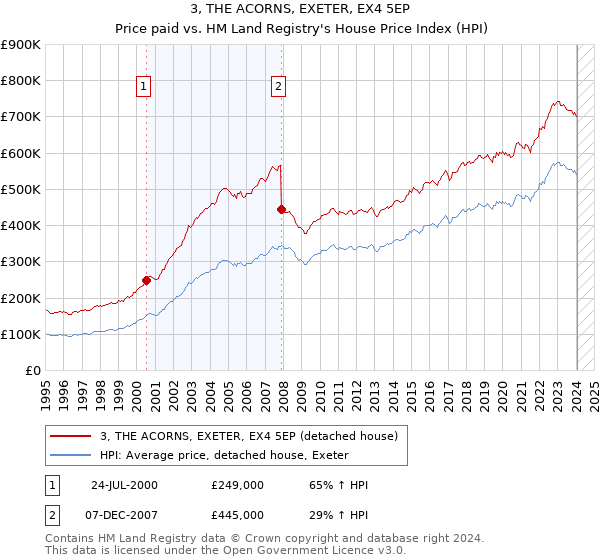 3, THE ACORNS, EXETER, EX4 5EP: Price paid vs HM Land Registry's House Price Index