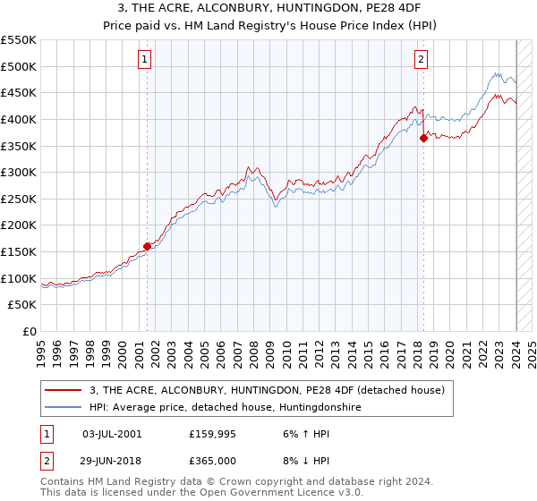 3, THE ACRE, ALCONBURY, HUNTINGDON, PE28 4DF: Price paid vs HM Land Registry's House Price Index