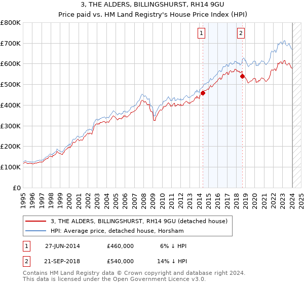 3, THE ALDERS, BILLINGSHURST, RH14 9GU: Price paid vs HM Land Registry's House Price Index