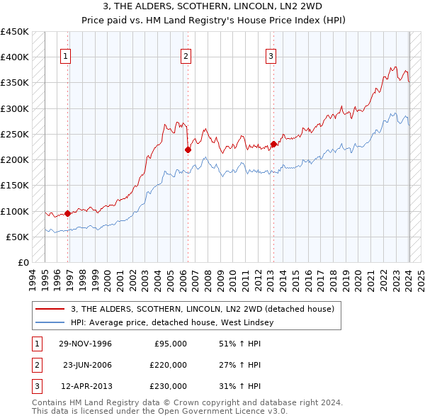 3, THE ALDERS, SCOTHERN, LINCOLN, LN2 2WD: Price paid vs HM Land Registry's House Price Index