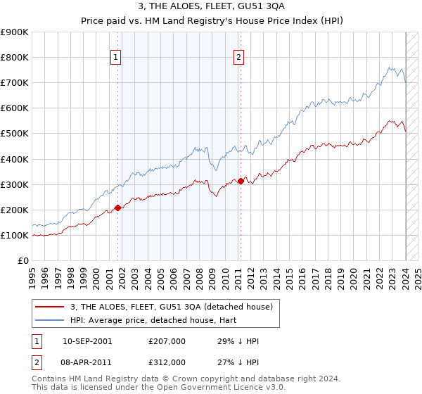 3, THE ALOES, FLEET, GU51 3QA: Price paid vs HM Land Registry's House Price Index