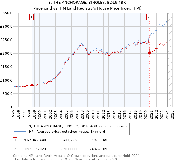 3, THE ANCHORAGE, BINGLEY, BD16 4BR: Price paid vs HM Land Registry's House Price Index