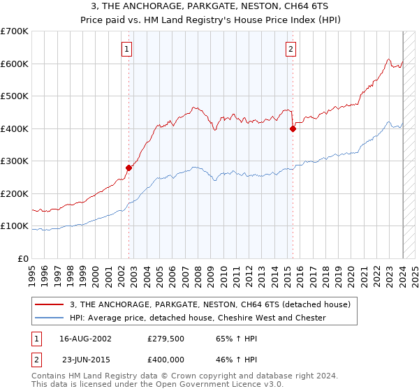 3, THE ANCHORAGE, PARKGATE, NESTON, CH64 6TS: Price paid vs HM Land Registry's House Price Index