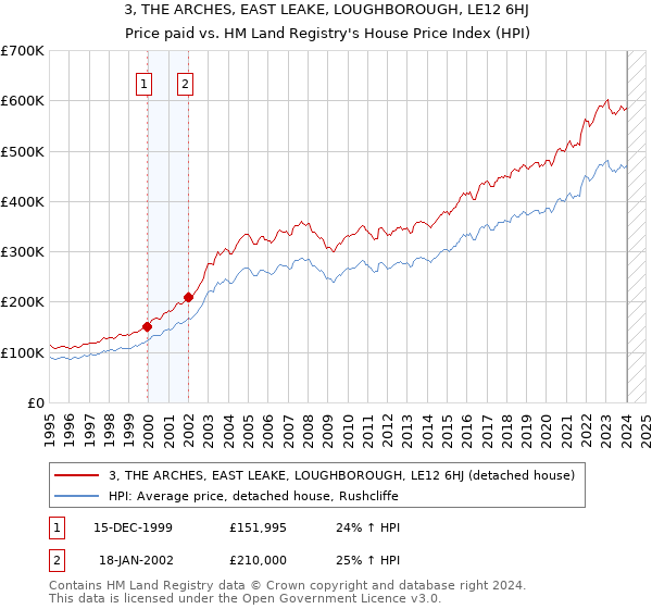 3, THE ARCHES, EAST LEAKE, LOUGHBOROUGH, LE12 6HJ: Price paid vs HM Land Registry's House Price Index