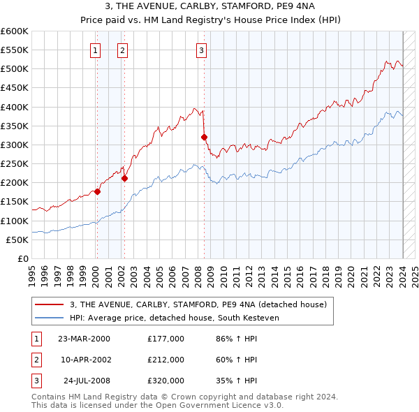 3, THE AVENUE, CARLBY, STAMFORD, PE9 4NA: Price paid vs HM Land Registry's House Price Index