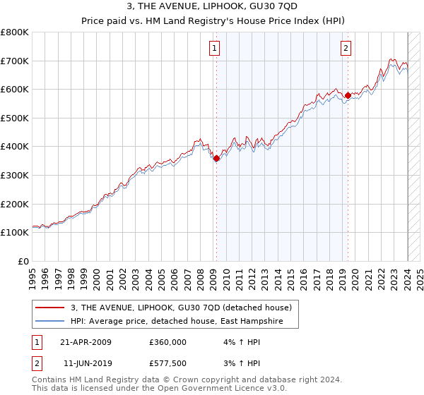 3, THE AVENUE, LIPHOOK, GU30 7QD: Price paid vs HM Land Registry's House Price Index