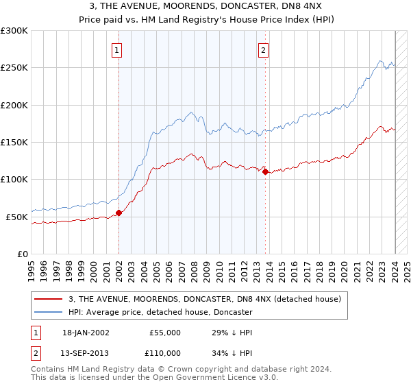 3, THE AVENUE, MOORENDS, DONCASTER, DN8 4NX: Price paid vs HM Land Registry's House Price Index