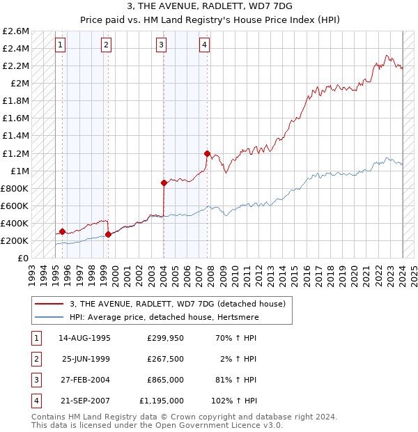 3, THE AVENUE, RADLETT, WD7 7DG: Price paid vs HM Land Registry's House Price Index