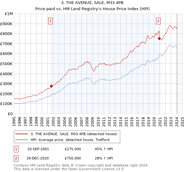 3, THE AVENUE, SALE, M33 4PB: Price paid vs HM Land Registry's House Price Index