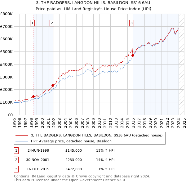 3, THE BADGERS, LANGDON HILLS, BASILDON, SS16 6AU: Price paid vs HM Land Registry's House Price Index