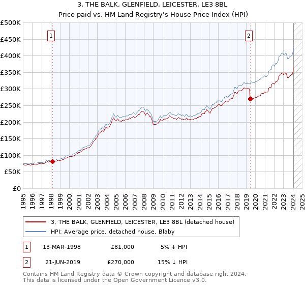 3, THE BALK, GLENFIELD, LEICESTER, LE3 8BL: Price paid vs HM Land Registry's House Price Index