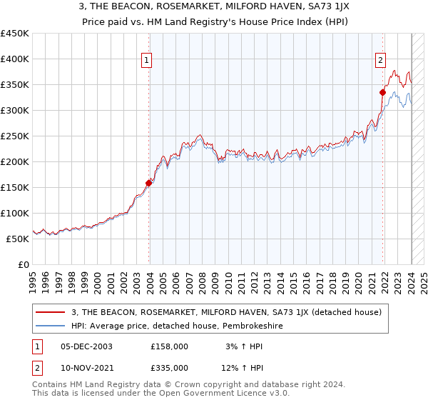 3, THE BEACON, ROSEMARKET, MILFORD HAVEN, SA73 1JX: Price paid vs HM Land Registry's House Price Index