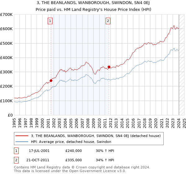 3, THE BEANLANDS, WANBOROUGH, SWINDON, SN4 0EJ: Price paid vs HM Land Registry's House Price Index
