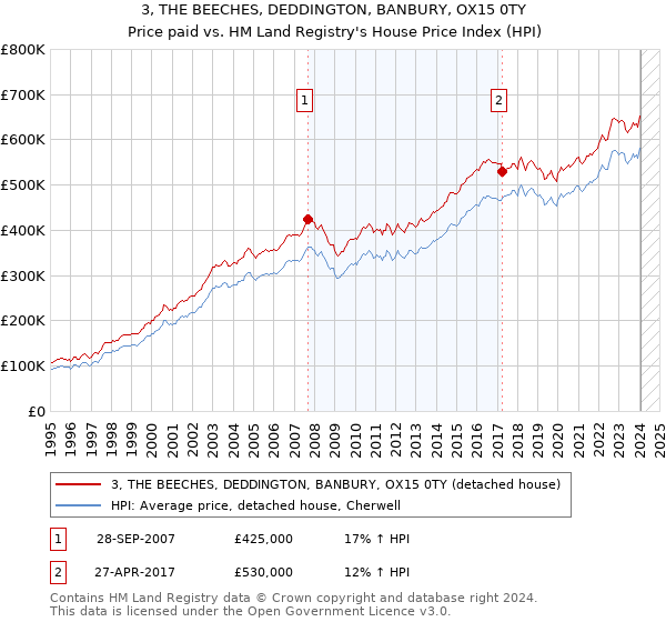 3, THE BEECHES, DEDDINGTON, BANBURY, OX15 0TY: Price paid vs HM Land Registry's House Price Index