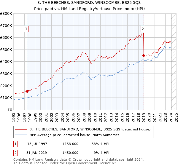3, THE BEECHES, SANDFORD, WINSCOMBE, BS25 5QS: Price paid vs HM Land Registry's House Price Index