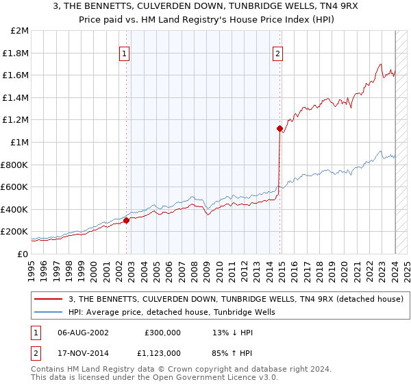 3, THE BENNETTS, CULVERDEN DOWN, TUNBRIDGE WELLS, TN4 9RX: Price paid vs HM Land Registry's House Price Index