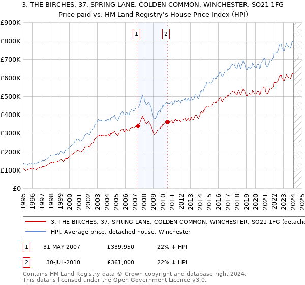 3, THE BIRCHES, 37, SPRING LANE, COLDEN COMMON, WINCHESTER, SO21 1FG: Price paid vs HM Land Registry's House Price Index