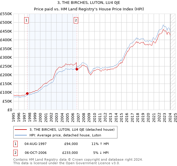 3, THE BIRCHES, LUTON, LU4 0JE: Price paid vs HM Land Registry's House Price Index