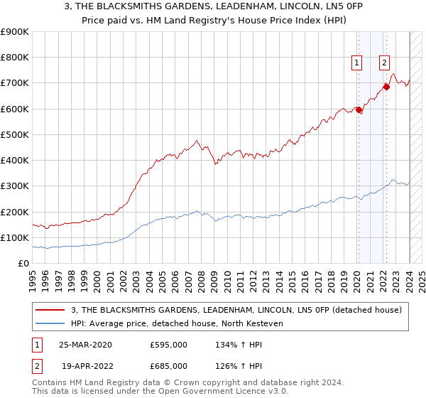 3, THE BLACKSMITHS GARDENS, LEADENHAM, LINCOLN, LN5 0FP: Price paid vs HM Land Registry's House Price Index