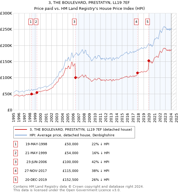 3, THE BOULEVARD, PRESTATYN, LL19 7EF: Price paid vs HM Land Registry's House Price Index