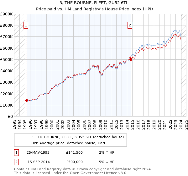 3, THE BOURNE, FLEET, GU52 6TL: Price paid vs HM Land Registry's House Price Index