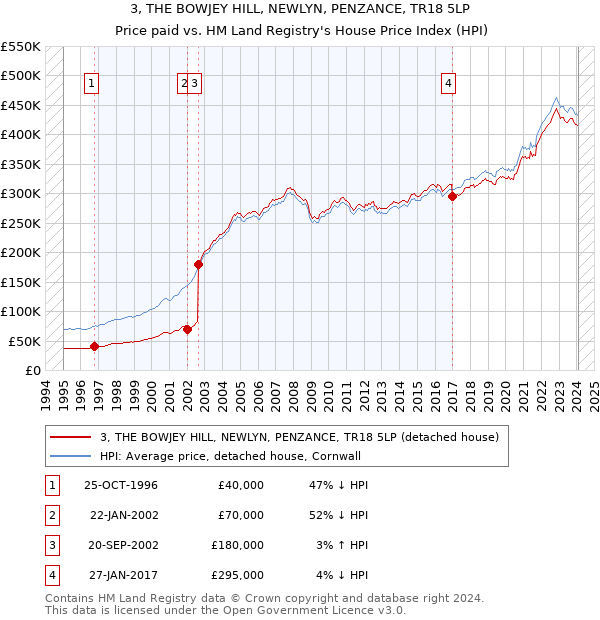 3, THE BOWJEY HILL, NEWLYN, PENZANCE, TR18 5LP: Price paid vs HM Land Registry's House Price Index